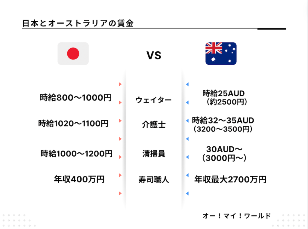 日本とオーストラリア賃金比較