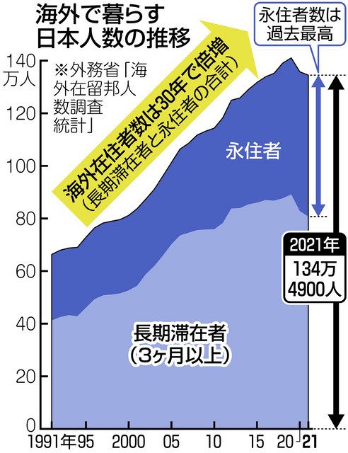 海外で暮らす日本人数の推移参照：東京新聞