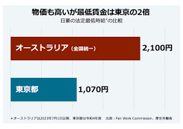 日本とオーストラリア最低賃金比較